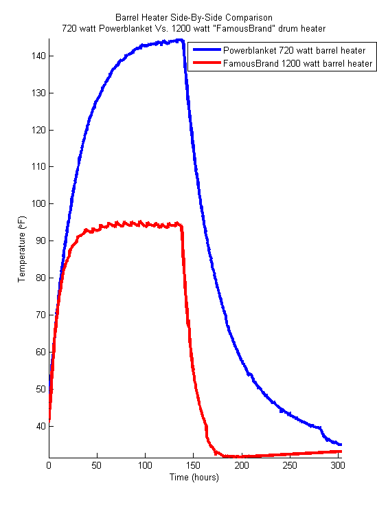 drum heater chart