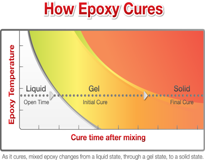 Curing Epoxy Without Burning  Powerblanket Epoxy Curing Solutions