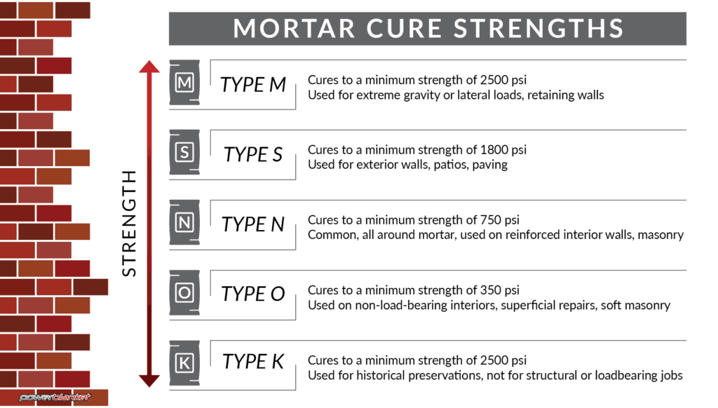 How Long Does Mortar Take To Cure? Powerblanket