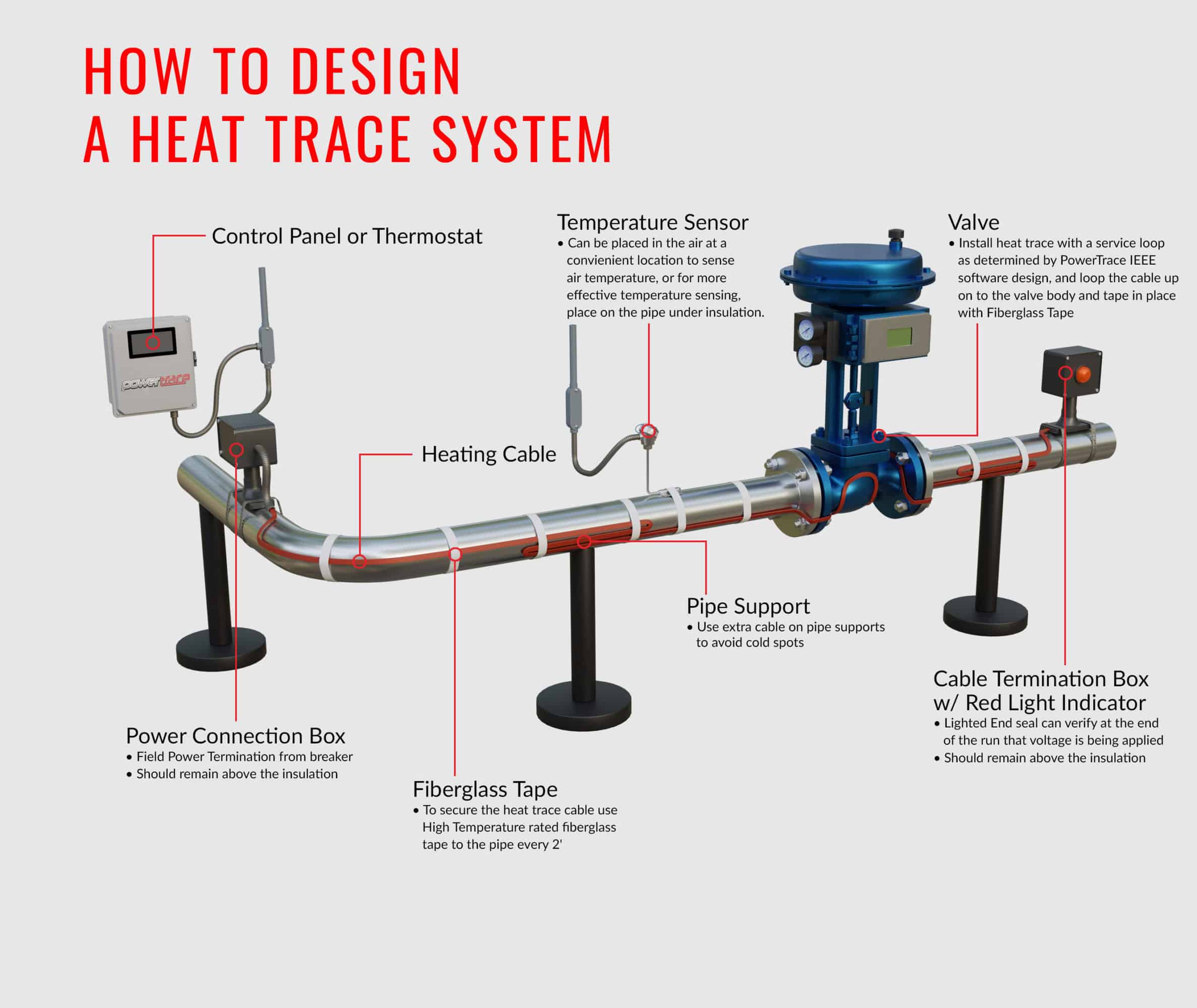 Tracing Wiring