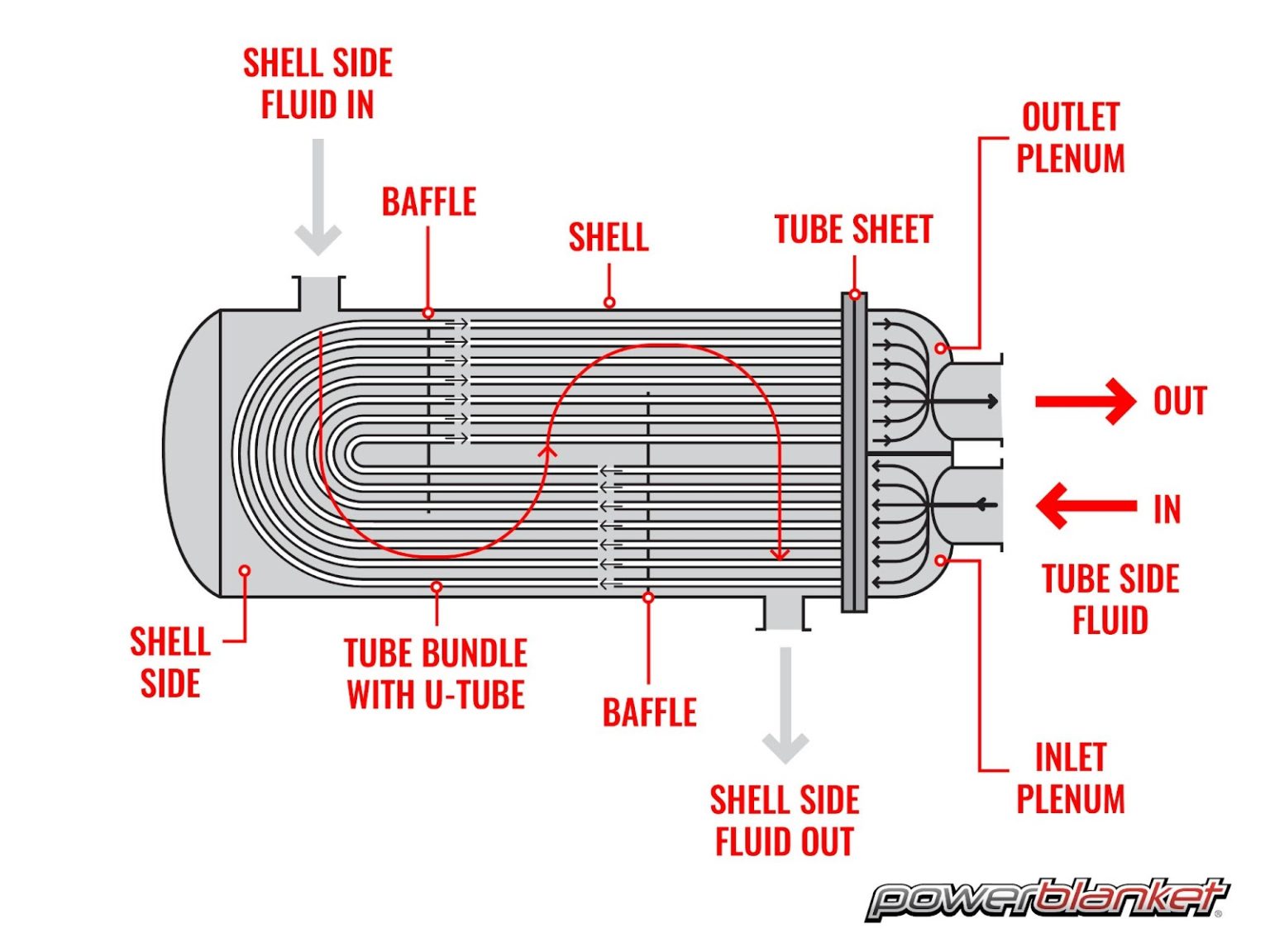 Using Electric Heaters as Heat Exchangers Powerblanket